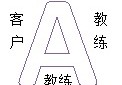 二、 2A核心目的：自我觉察和责任感（Awareness and Accountability）（自我为核心）