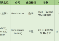 英文分级阅读测评体系（兰斯Lexile，AR, RAZ 等）总结归纳（英语分级阅读网）