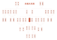 中国主要亲属关系简表（我国亲属关系图）