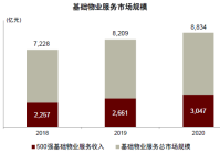 物业行业观察：再次审视物业和地产行业的关系