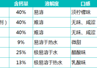 一文掌握：儿童常用钙剂的选择及服用方法（儿童钙的作用）